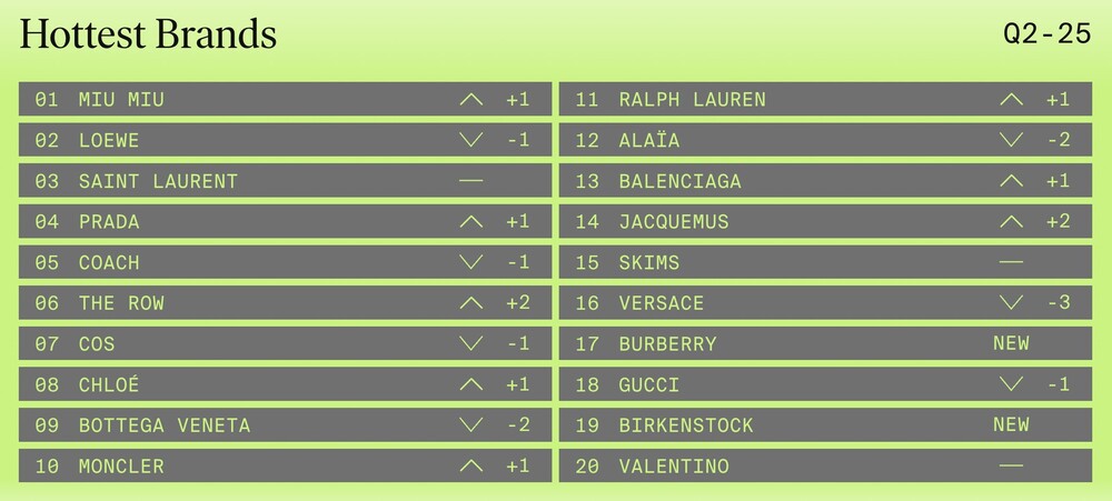 Hinh anh  Lyst Index Q3/2025 - Thời trang trong cơn khủng hoảng về bản sắc 1