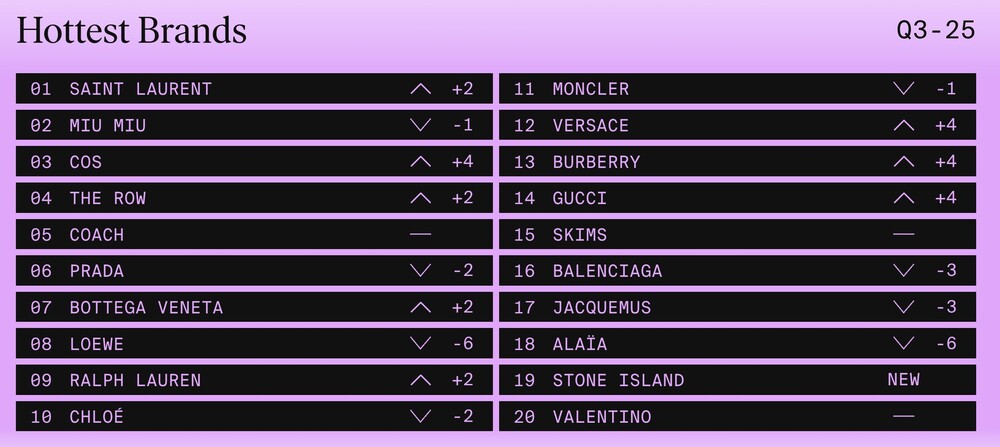 Hinh anh  Lyst Index Q3/2025 - Thời trang trong cơn khủng hoảng về bản sắc 2