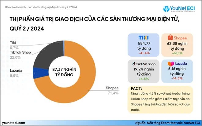 Hinh anh Cuộc đua giành thị phần khốc liệt của gần 400 sàn TMĐT: Ngành thời trang tiếp tục dẫn đầu doanh số 1